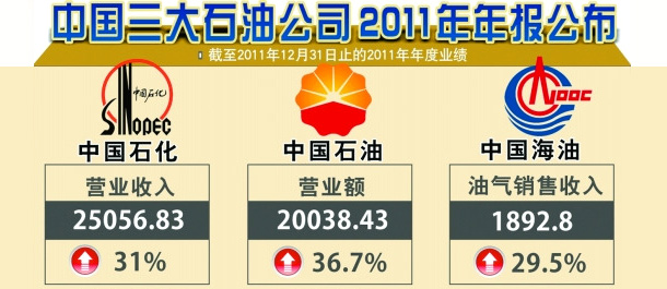 三桶油年賺2749億元 煉油業(yè)務(wù)虧損拖累業(yè)績(jī)?cè)鲩L(zhǎng)