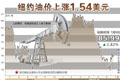 國(guó)際油價(jià)9日上漲