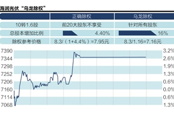 海潤光伏昨除權(quán)價算錯了？引發(fā)各方爭議