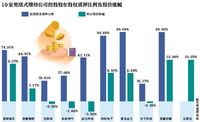 第三波兜底式增持來襲 &ldquo;中國(guó)好老板&rdquo;邊質(zhì)押邊喊兜底