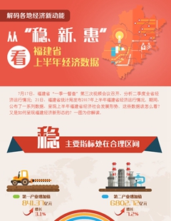 從&ldquo;穩(wěn)、新、惠&rdquo;看福建省上半年經(jīng)濟(jì)數(shù)據(jù)