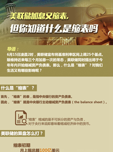 美聯(lián)儲縮表說明什么？