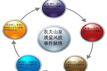 農(nóng)夫山泉標簽陷入&ldquo;三重門&rdquo; 涉嫌誤導(dǎo)消費者