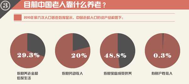圖解財經：中國式養(yǎng)老，路在何方？