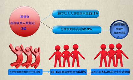 你&ldquo;第一次吸煙&rdquo;是多少歲？