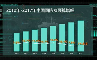 兩會(huì)全視點(diǎn)&middot;明年國防支出預(yù)算增長7％