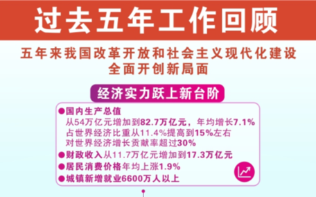 [兩會(huì)&middot;政府工作報(bào)告]過去五年工作回顧