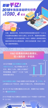 首破千億！2018年我國基礎(chǔ)研究經(jīng)費達1090.4億元