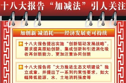 [十八大&middot;執(zhí)政新理念]十八大報告&ldquo;加減法&rdquo;引人關(guān)注