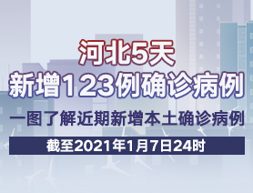 河北5天新增123例確診病例，一圖了解近期新增本土確診病例