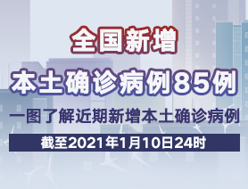 全國(guó)新增本土確診病例85例，一圖了解近期新增本土確診病例