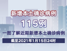 新增本土確診病例115例，一圖了解近期新增本土確診病例