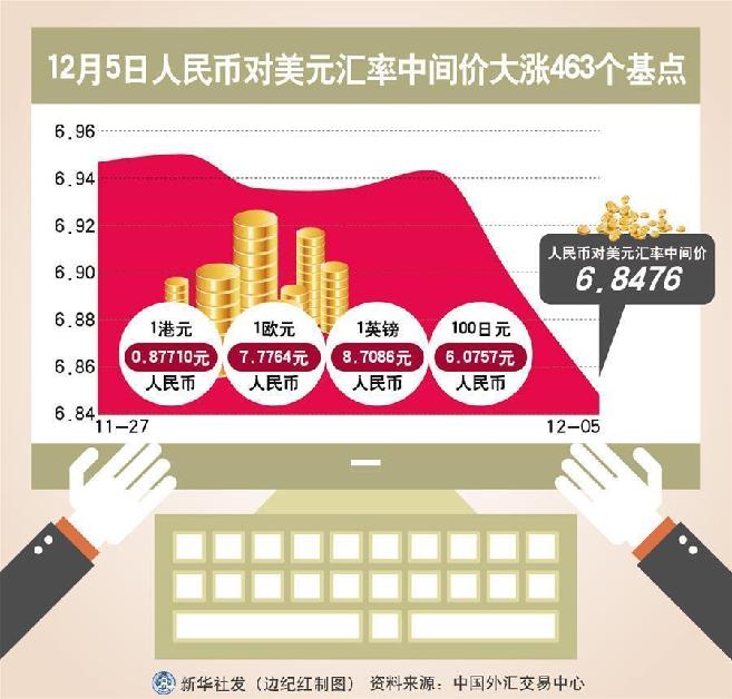 （圖表）[財(cái)經(jīng)&middot;匯率]12月5日人民幣對(duì)美元匯率中間價(jià)大漲463個(gè)基點(diǎn) 