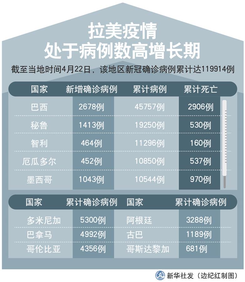 （圖表）［國際疫情］拉美疫情處于病例數(shù)高增長(zhǎng)期