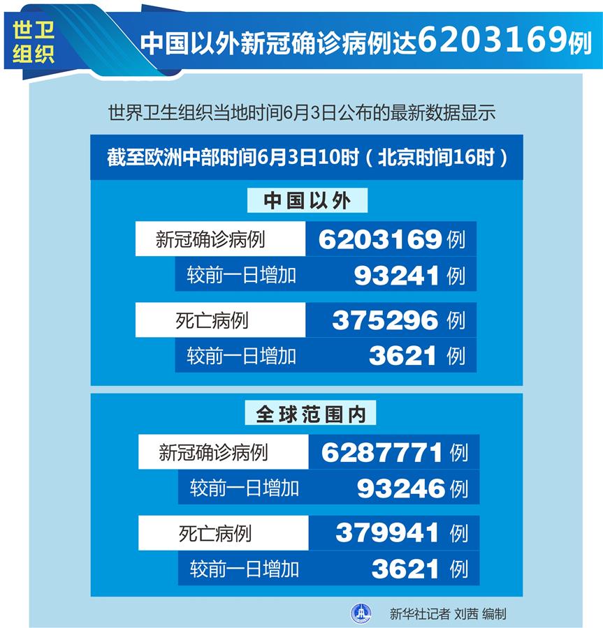 （圖表）［國際疫情］世衛(wèi)組織：中國以外新冠確診病例達6203169例